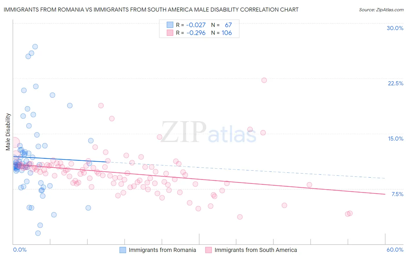 Immigrants from Romania vs Immigrants from South America Male Disability