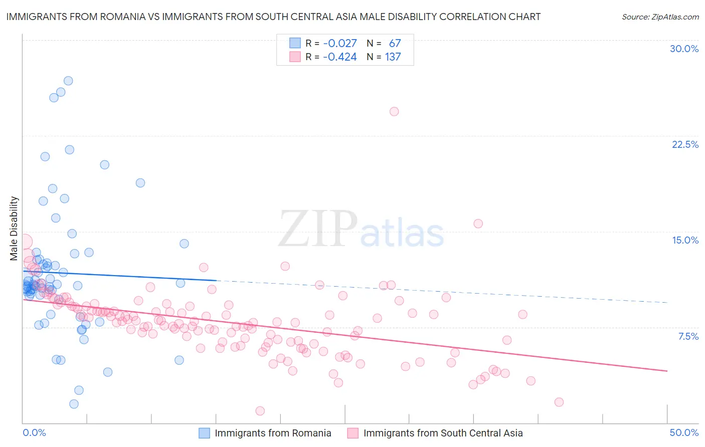 Immigrants from Romania vs Immigrants from South Central Asia Male Disability