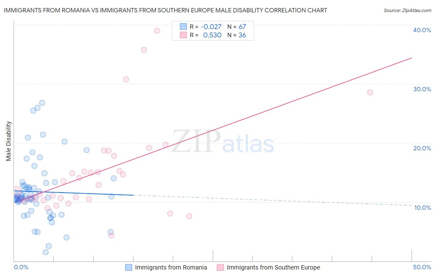 Immigrants from Romania vs Immigrants from Southern Europe Male Disability