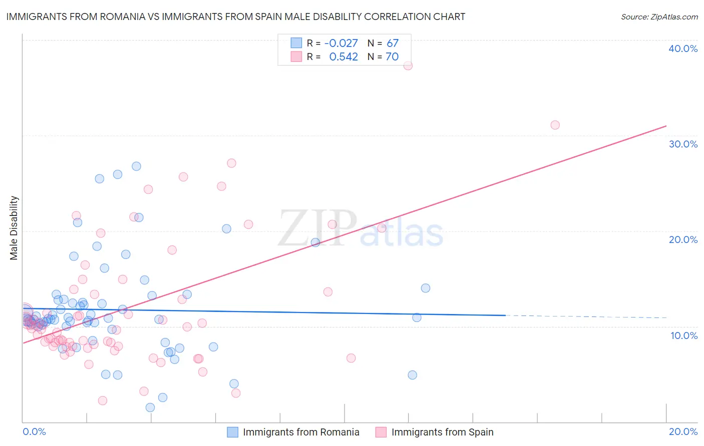 Immigrants from Romania vs Immigrants from Spain Male Disability