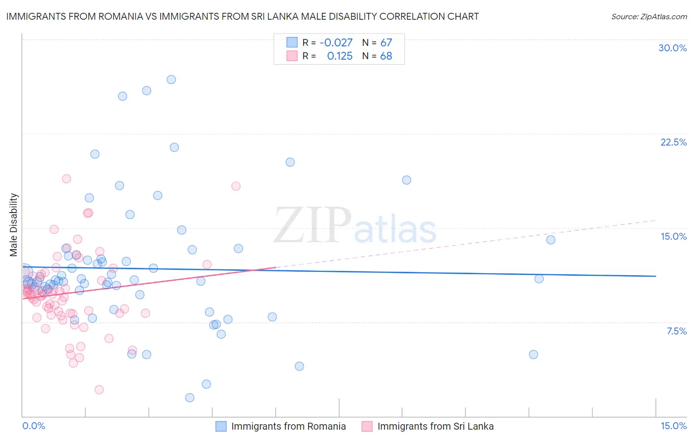 Immigrants from Romania vs Immigrants from Sri Lanka Male Disability