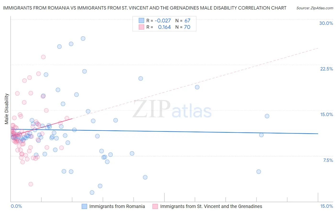 Immigrants from Romania vs Immigrants from St. Vincent and the Grenadines Male Disability