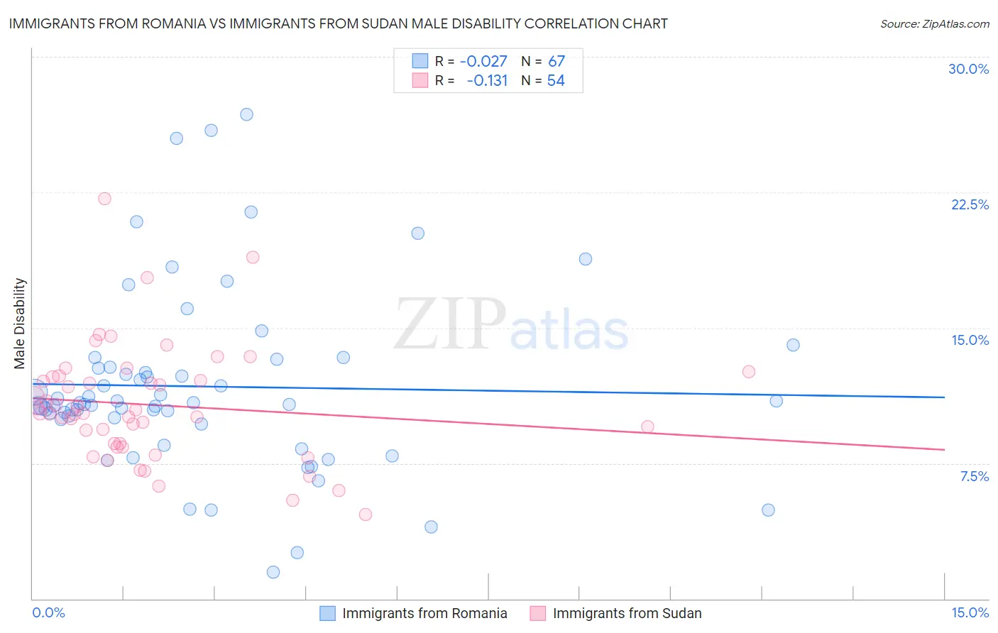 Immigrants from Romania vs Immigrants from Sudan Male Disability