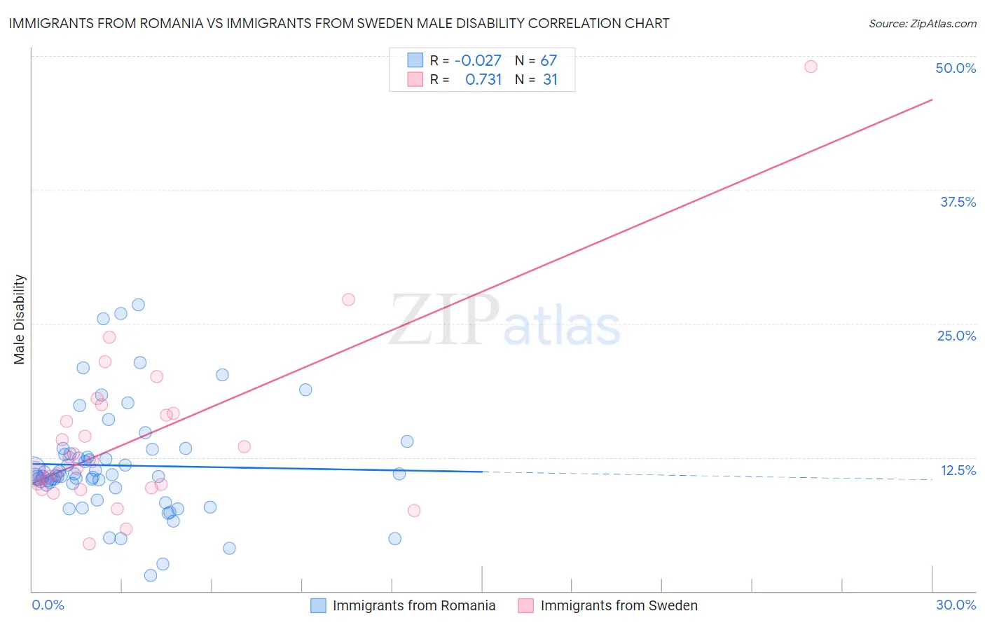 Immigrants from Romania vs Immigrants from Sweden Male Disability