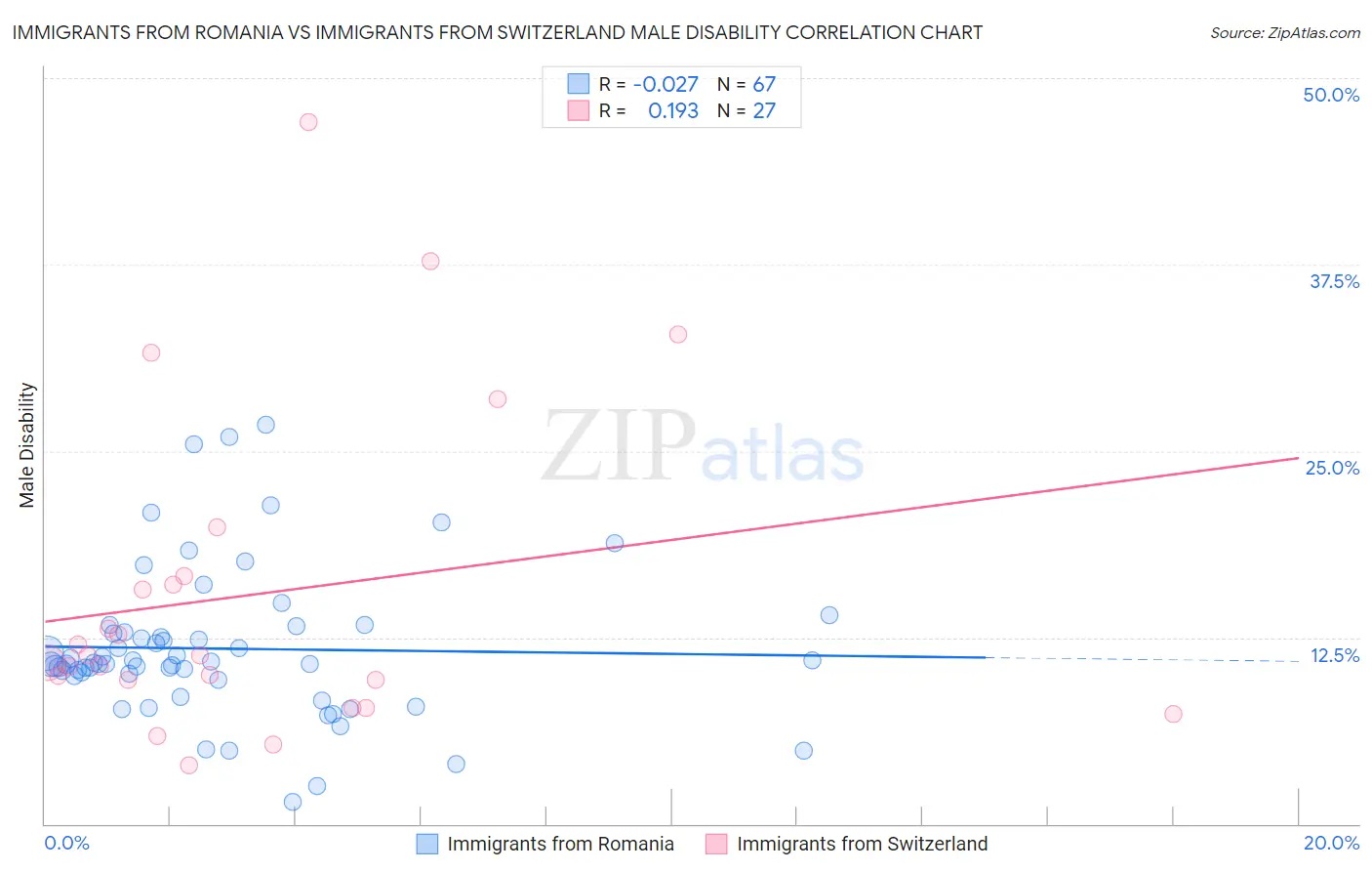 Immigrants from Romania vs Immigrants from Switzerland Male Disability
