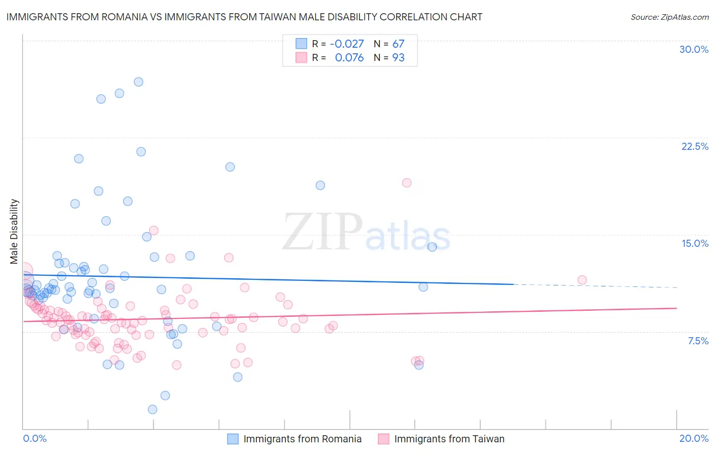 Immigrants from Romania vs Immigrants from Taiwan Male Disability