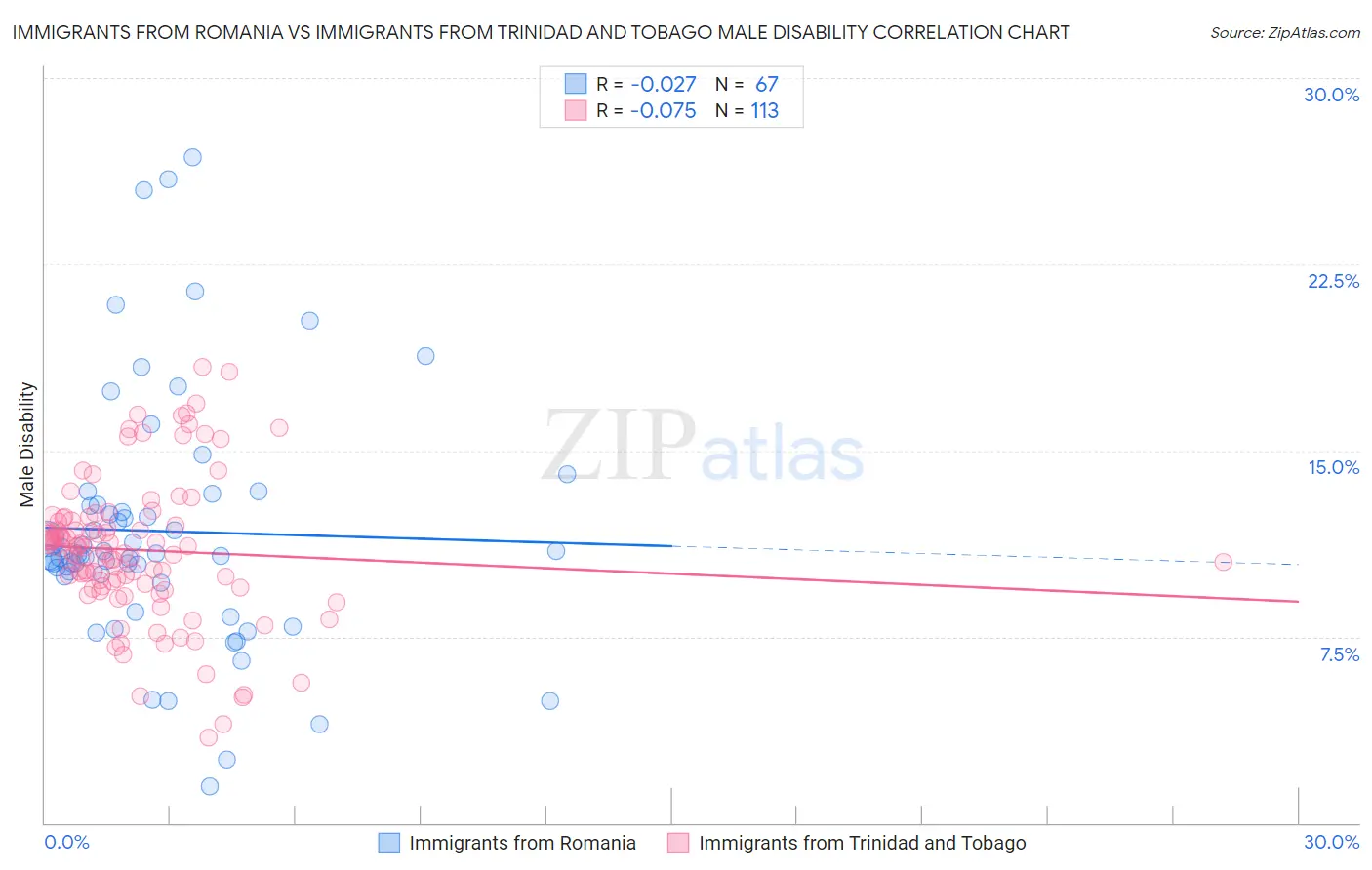 Immigrants from Romania vs Immigrants from Trinidad and Tobago Male Disability