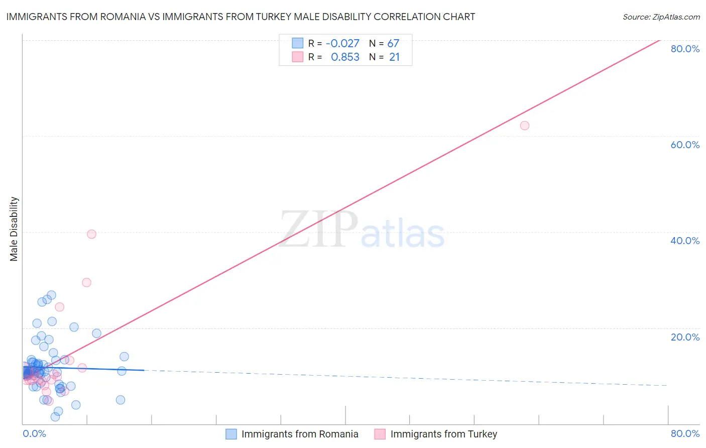 Immigrants from Romania vs Immigrants from Turkey Male Disability