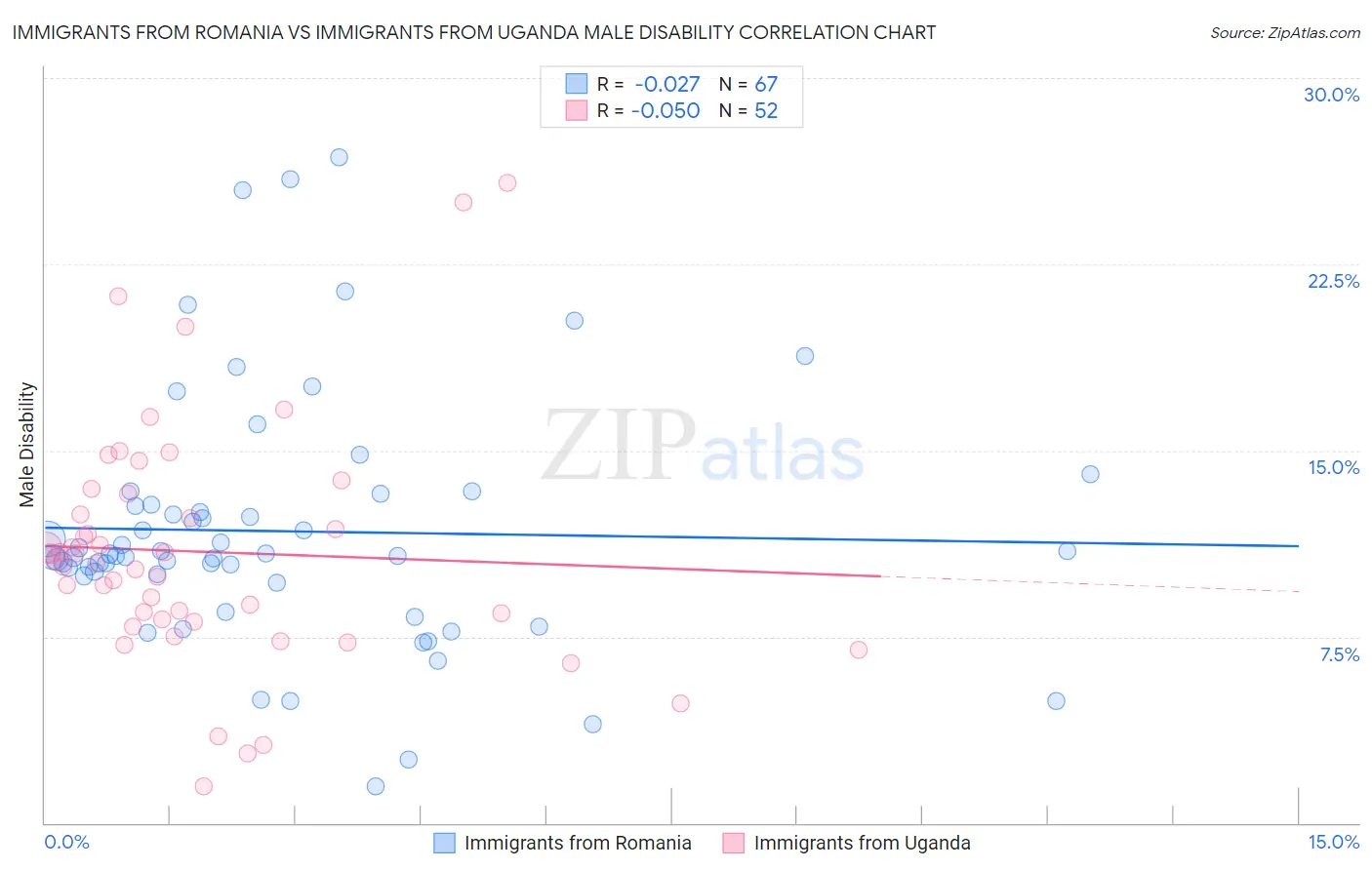Immigrants from Romania vs Immigrants from Uganda Male Disability