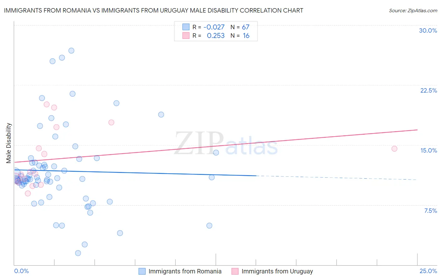 Immigrants from Romania vs Immigrants from Uruguay Male Disability