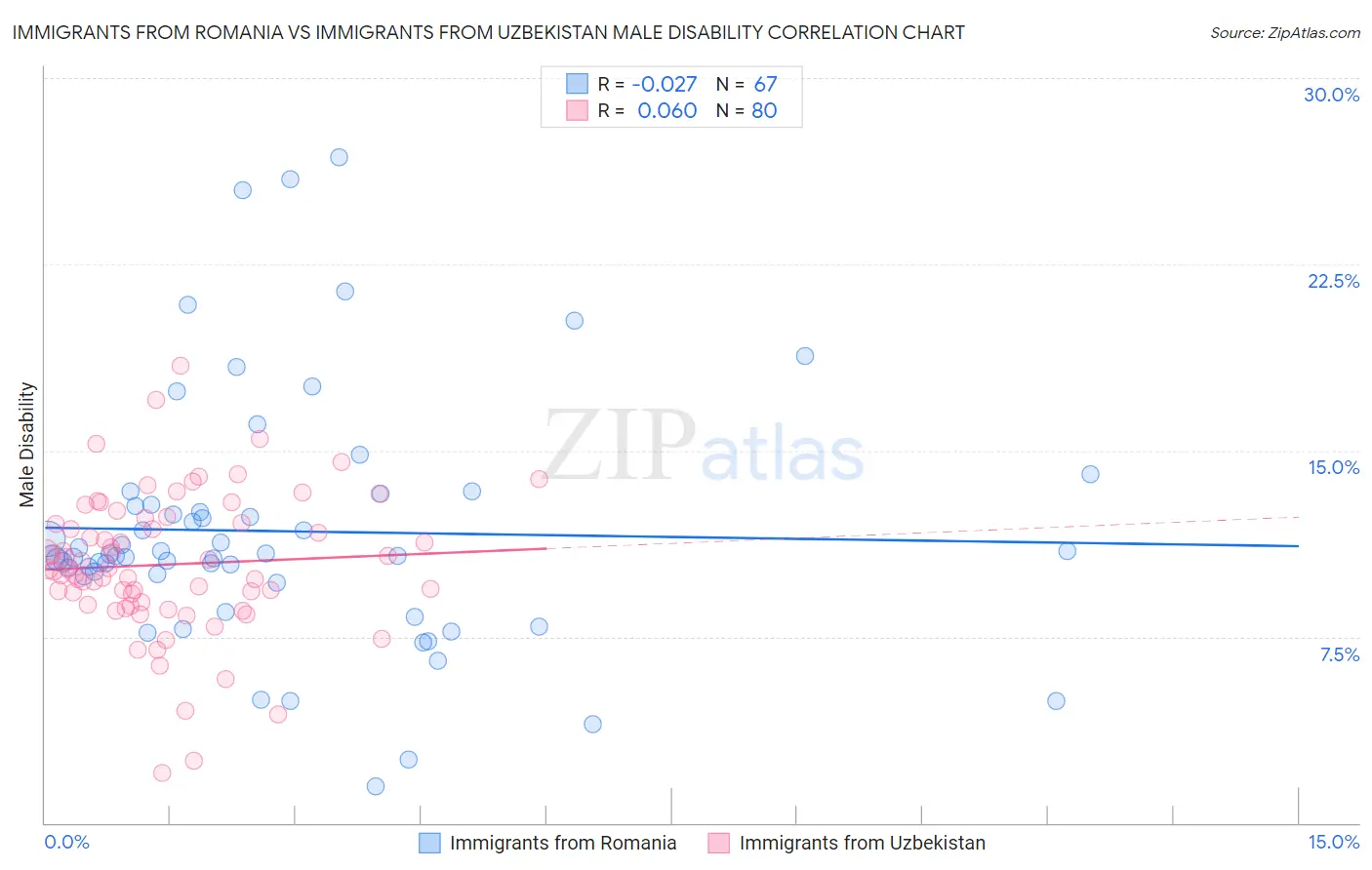Immigrants from Romania vs Immigrants from Uzbekistan Male Disability
