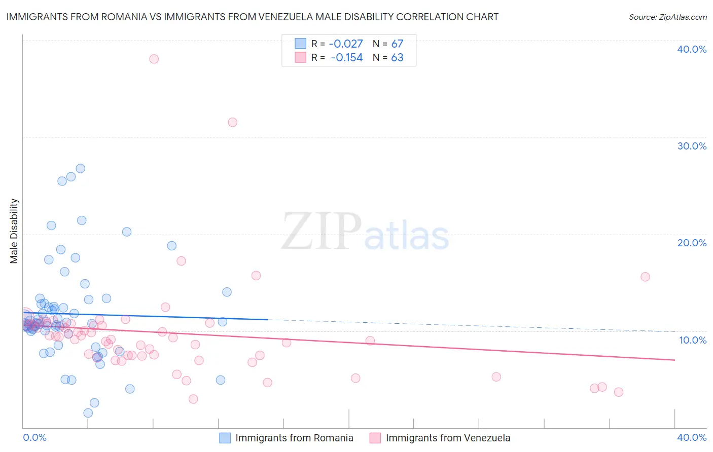 Immigrants from Romania vs Immigrants from Venezuela Male Disability