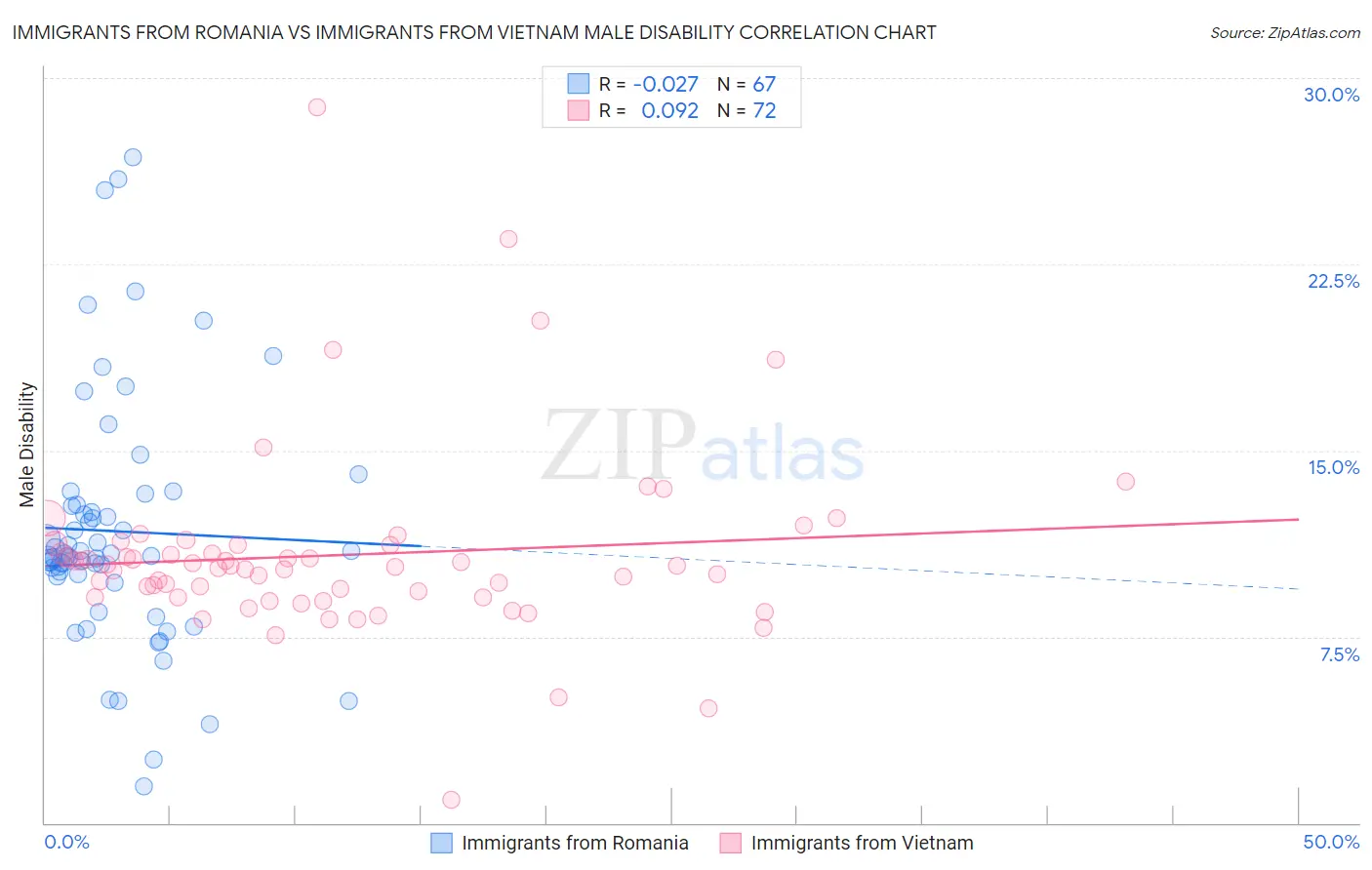 Immigrants from Romania vs Immigrants from Vietnam Male Disability
