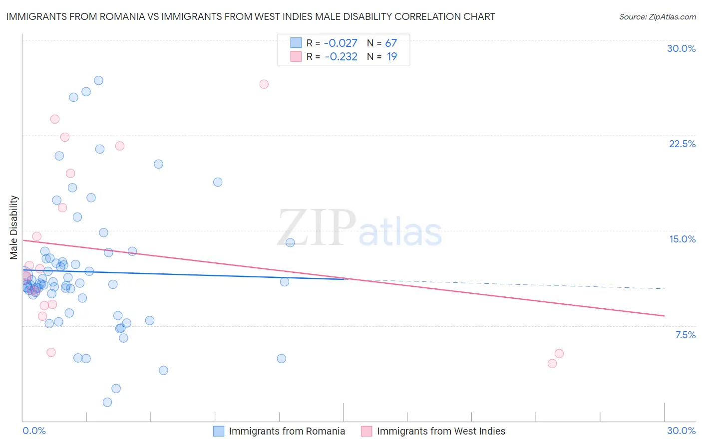 Immigrants from Romania vs Immigrants from West Indies Male Disability