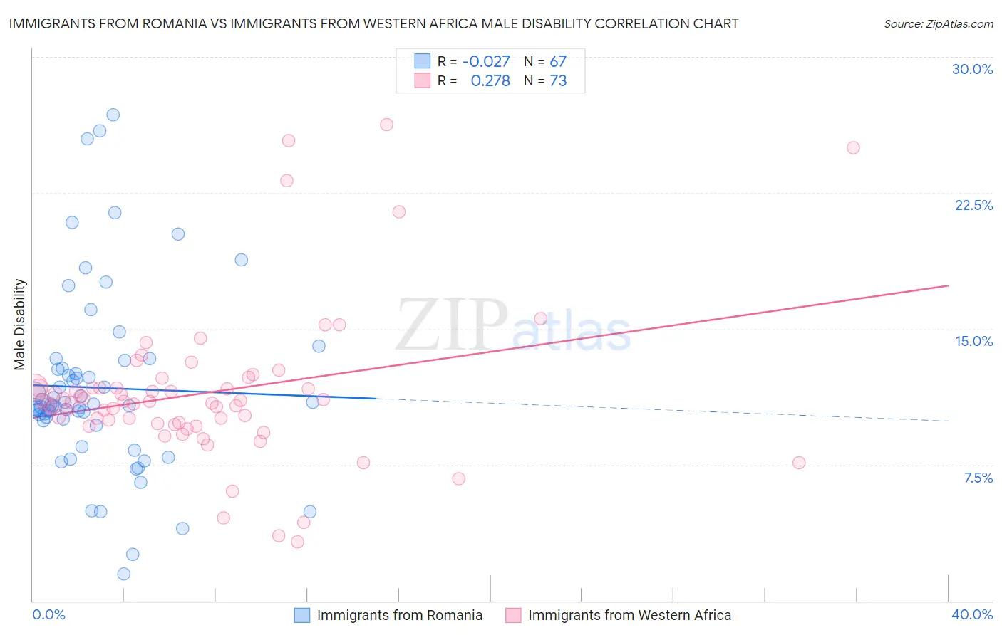 Immigrants from Romania vs Immigrants from Western Africa Male Disability