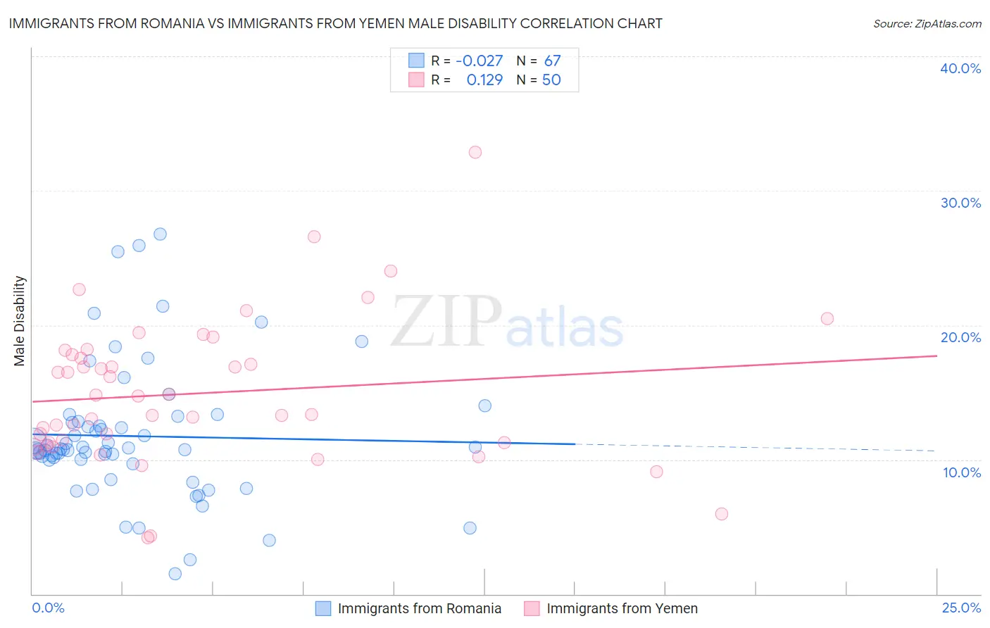 Immigrants from Romania vs Immigrants from Yemen Male Disability