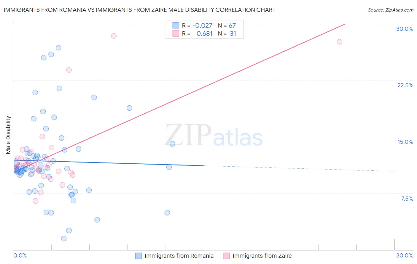 Immigrants from Romania vs Immigrants from Zaire Male Disability