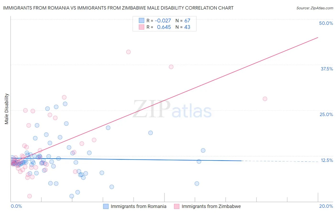 Immigrants from Romania vs Immigrants from Zimbabwe Male Disability