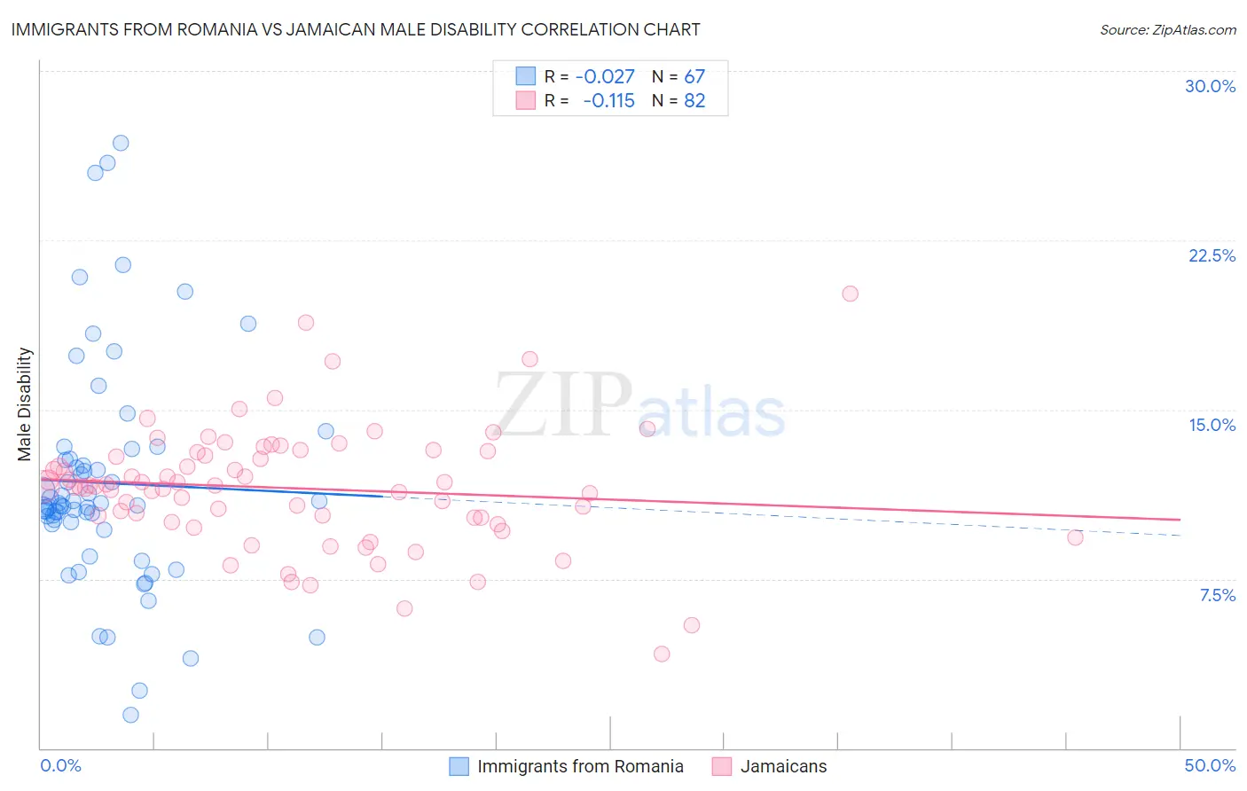 Immigrants from Romania vs Jamaican Male Disability