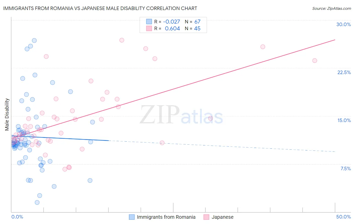 Immigrants from Romania vs Japanese Male Disability