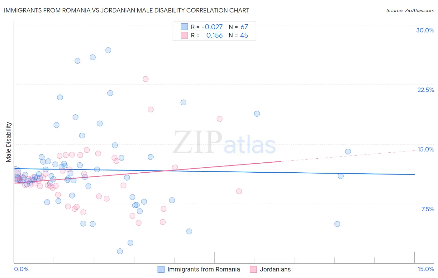 Immigrants from Romania vs Jordanian Male Disability