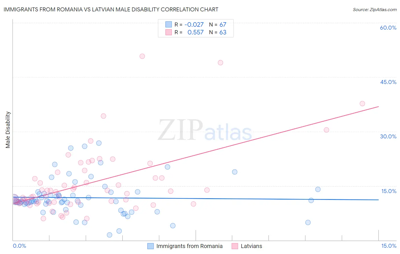 Immigrants from Romania vs Latvian Male Disability