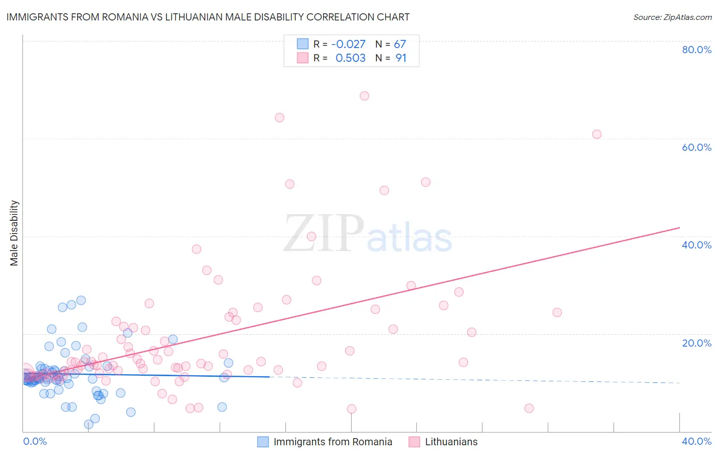 Immigrants from Romania vs Lithuanian Male Disability