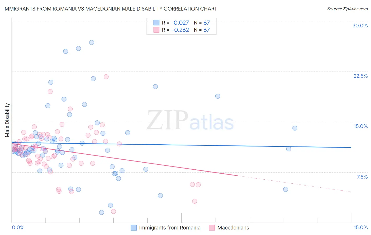 Immigrants from Romania vs Macedonian Male Disability