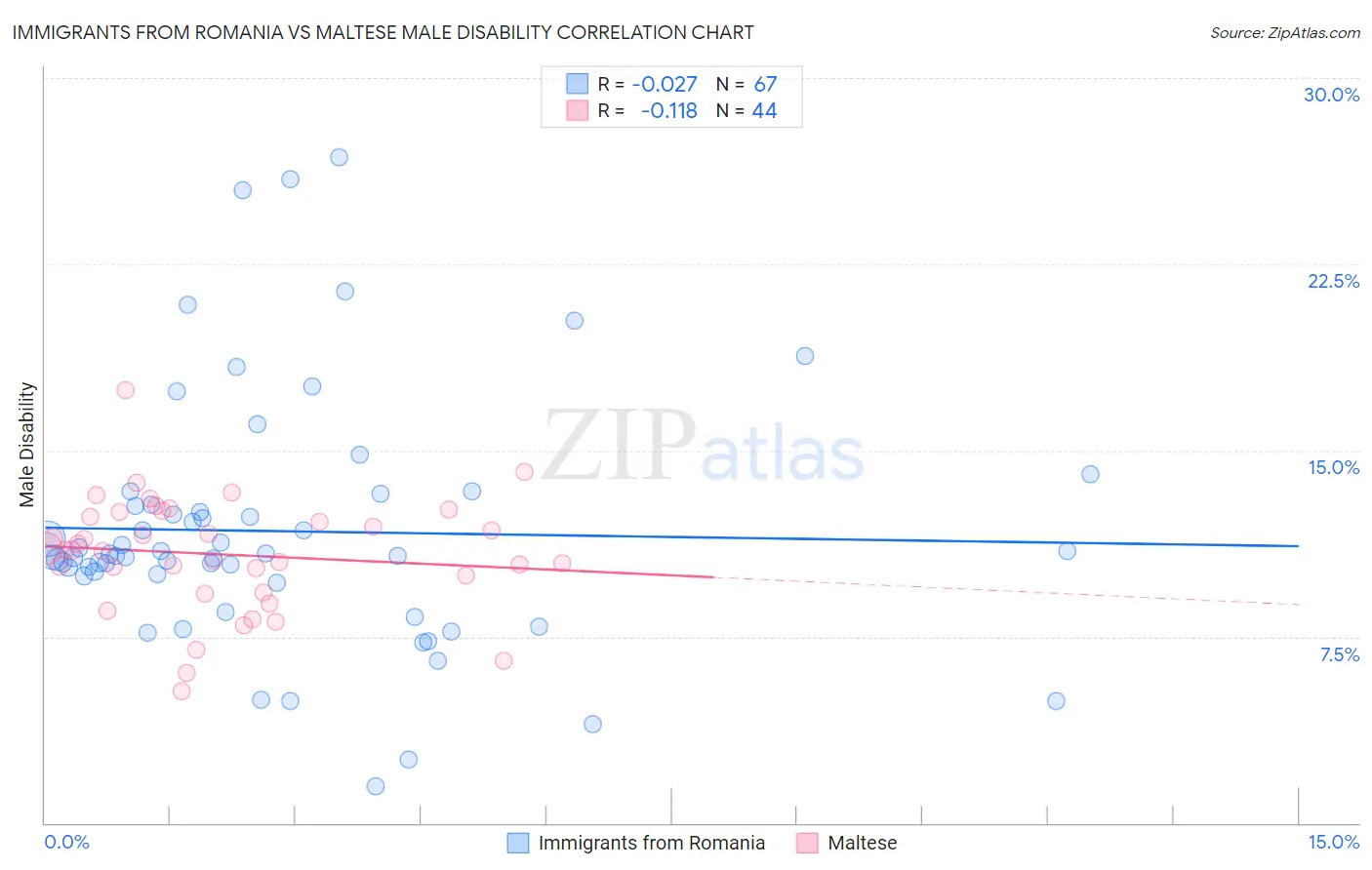 Immigrants from Romania vs Maltese Male Disability