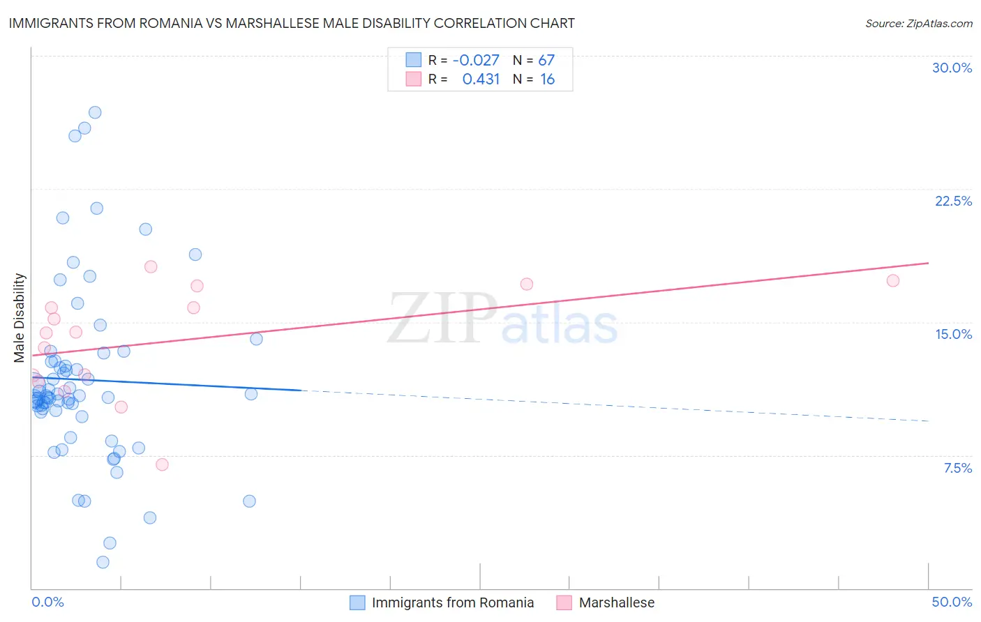 Immigrants from Romania vs Marshallese Male Disability