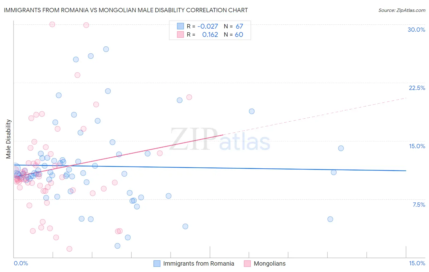 Immigrants from Romania vs Mongolian Male Disability