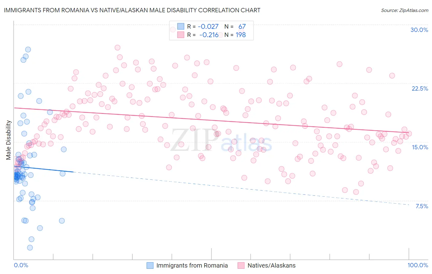 Immigrants from Romania vs Native/Alaskan Male Disability