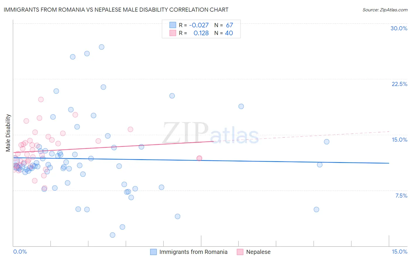 Immigrants from Romania vs Nepalese Male Disability