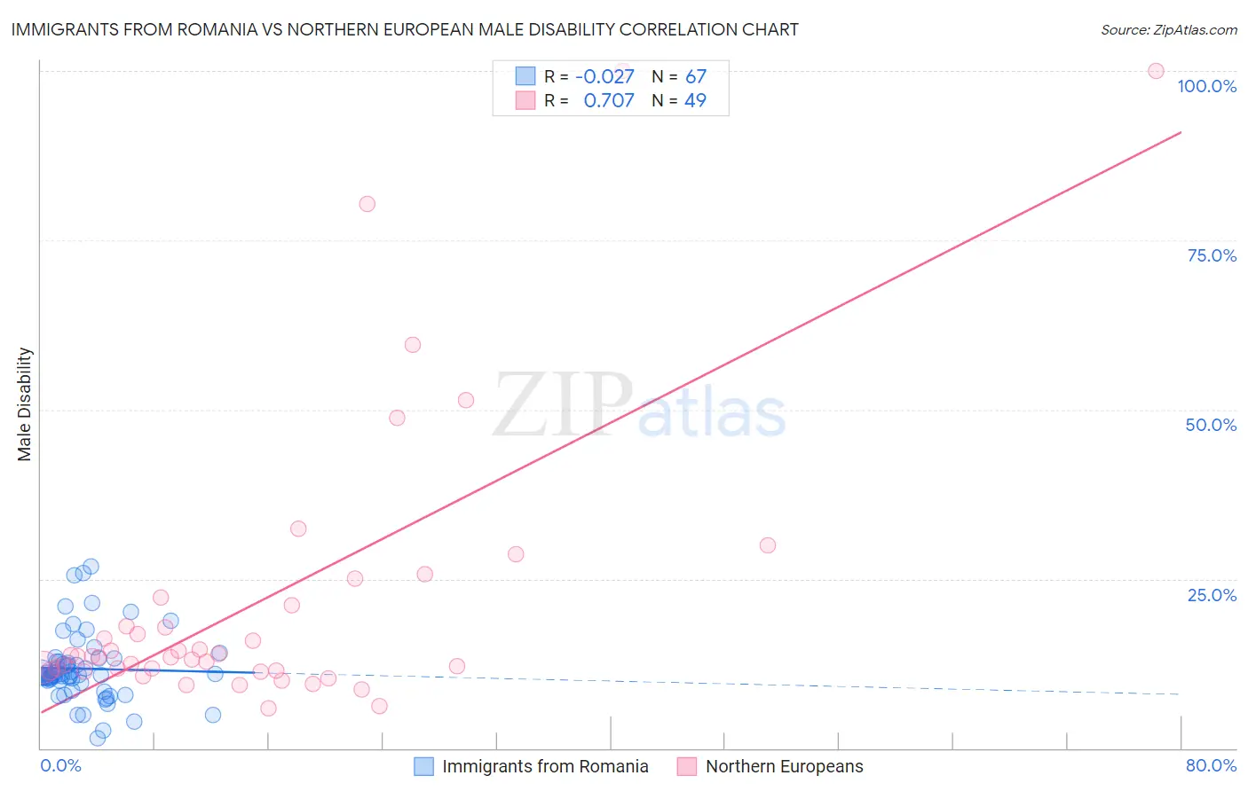 Immigrants from Romania vs Northern European Male Disability