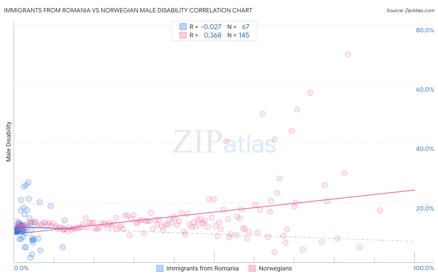 Immigrants from Romania vs Norwegian Male Disability