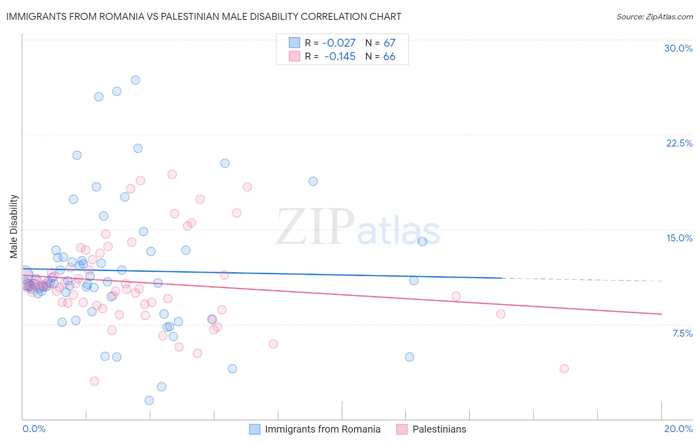 Immigrants from Romania vs Palestinian Male Disability