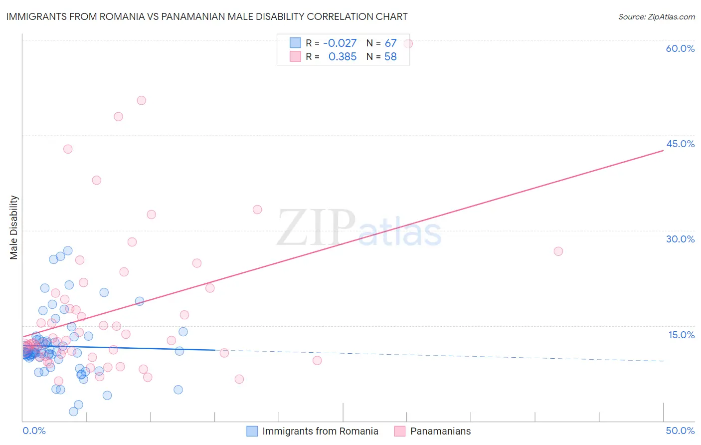 Immigrants from Romania vs Panamanian Male Disability