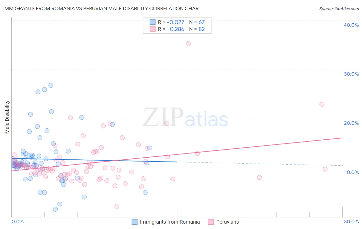 Immigrants from Romania vs Peruvian Male Disability