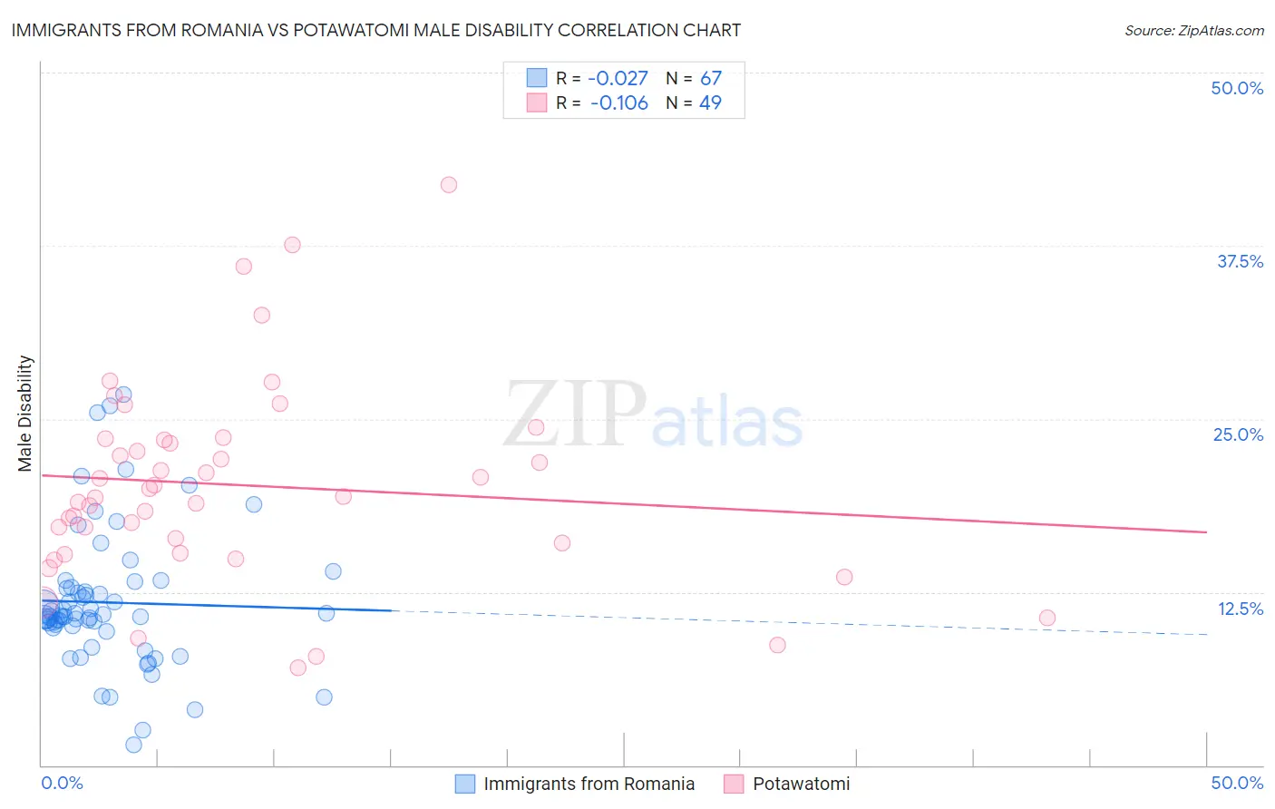Immigrants from Romania vs Potawatomi Male Disability
