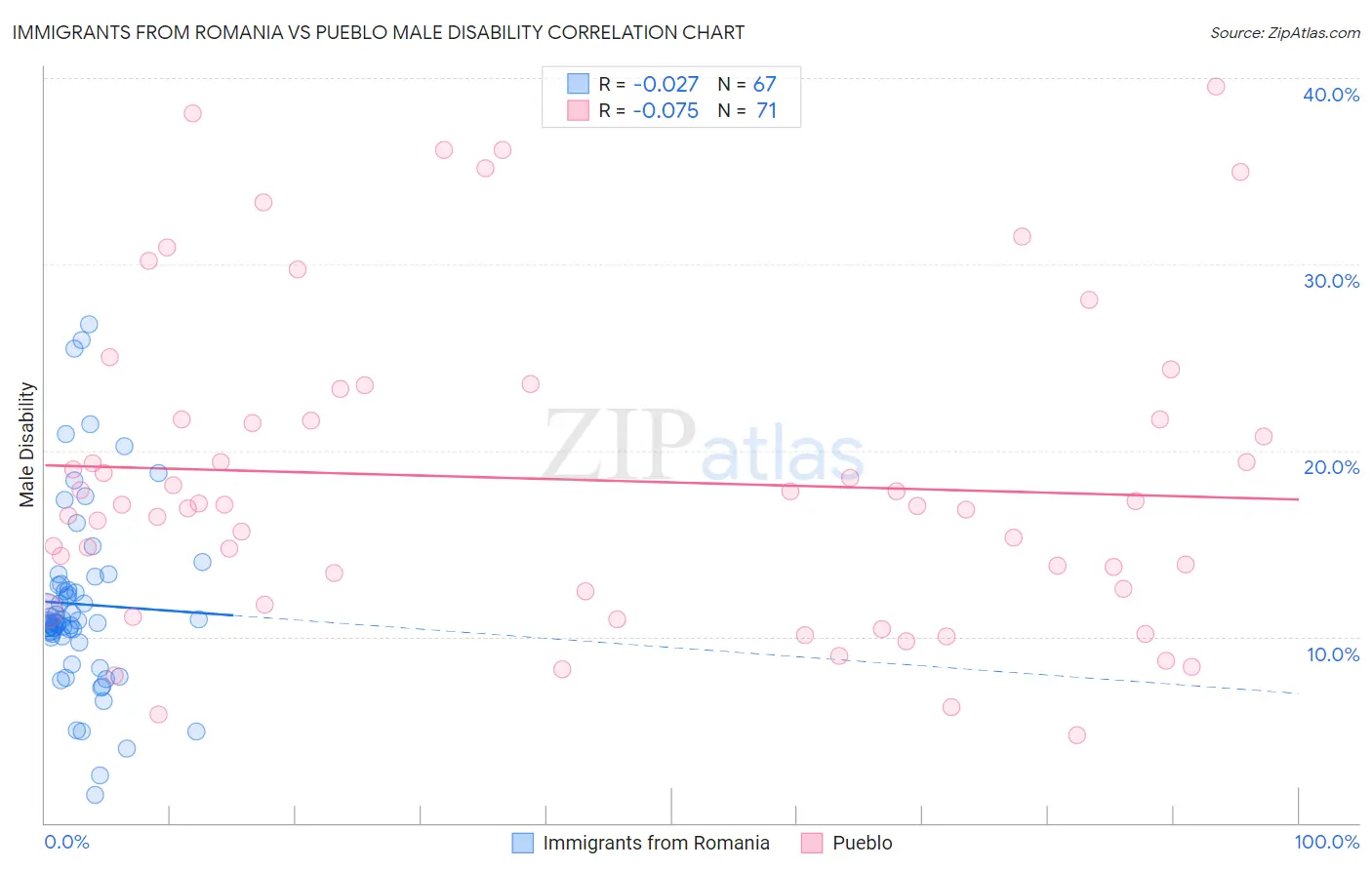 Immigrants from Romania vs Pueblo Male Disability