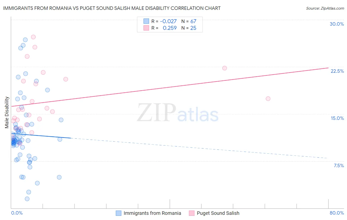 Immigrants from Romania vs Puget Sound Salish Male Disability
