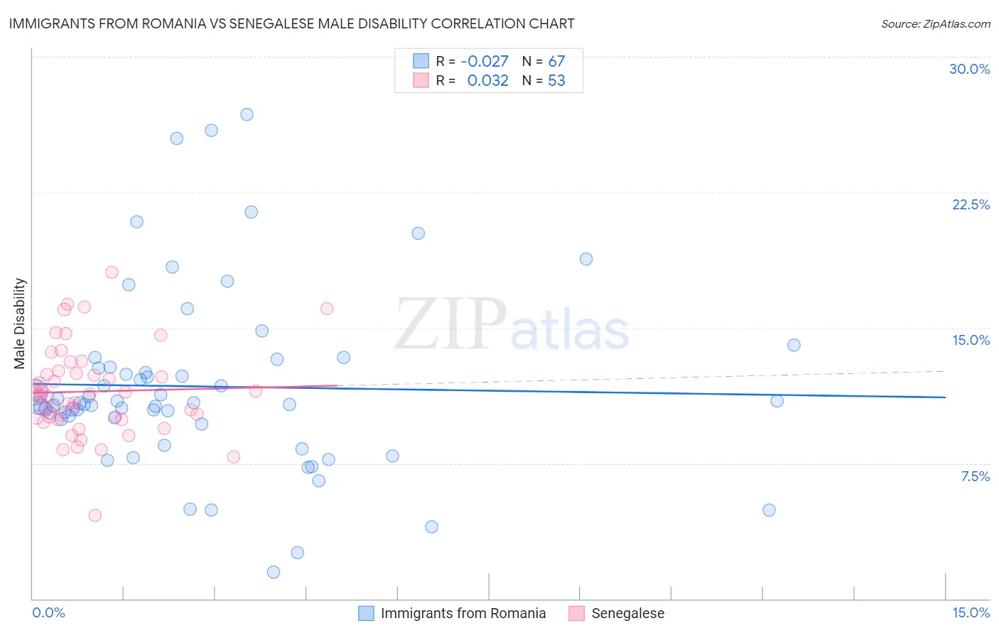 Immigrants from Romania vs Senegalese Male Disability