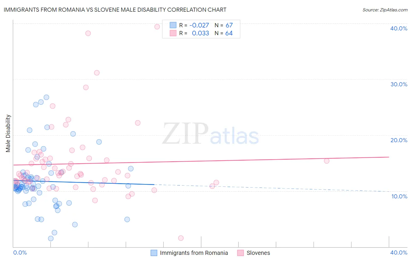 Immigrants from Romania vs Slovene Male Disability
