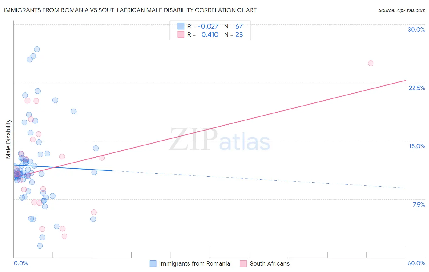 Immigrants from Romania vs South African Male Disability