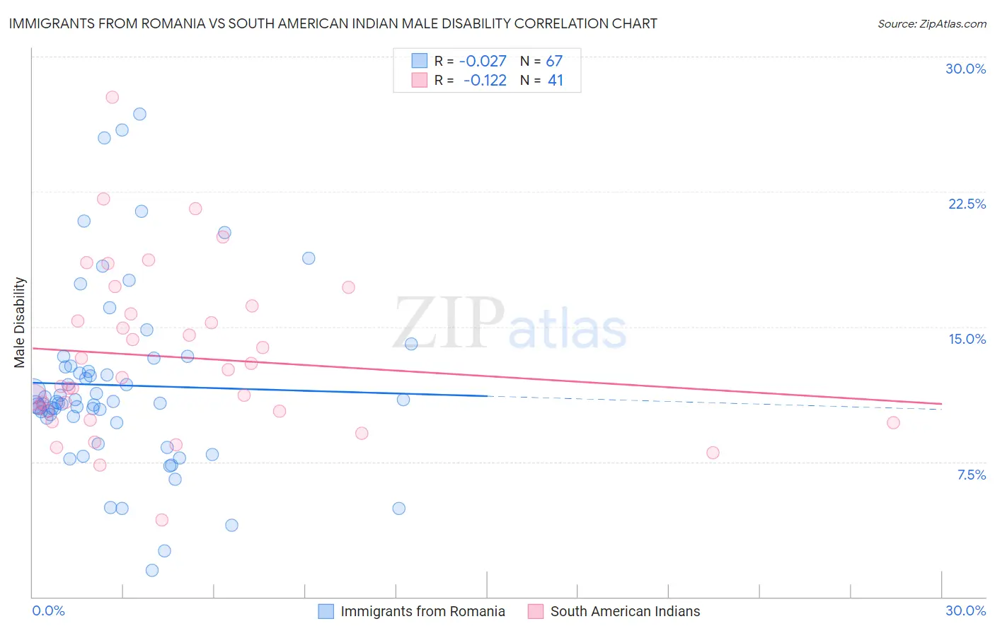 Immigrants from Romania vs South American Indian Male Disability