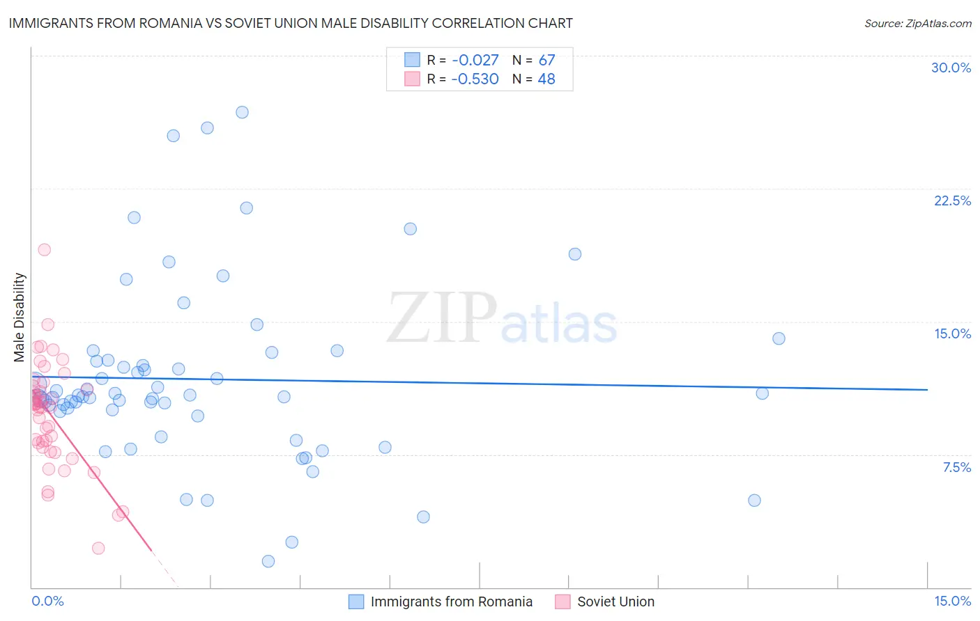 Immigrants from Romania vs Soviet Union Male Disability