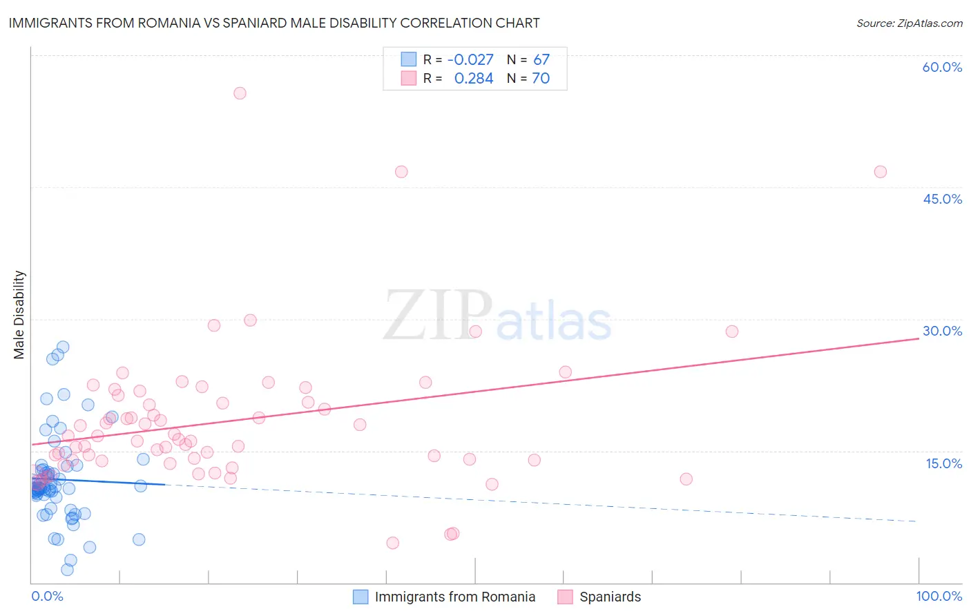Immigrants from Romania vs Spaniard Male Disability