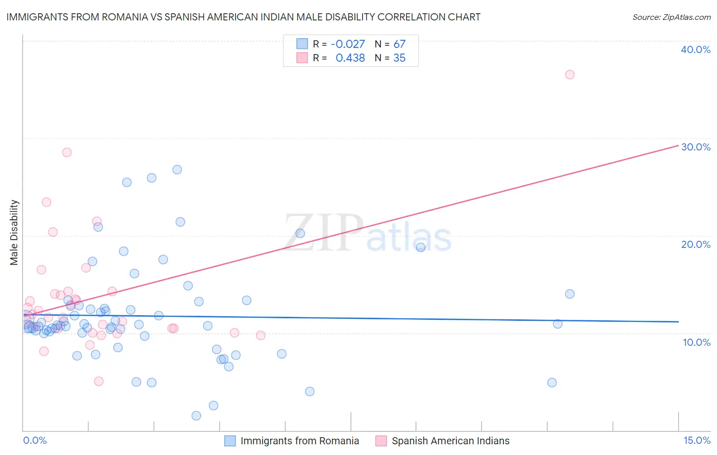 Immigrants from Romania vs Spanish American Indian Male Disability