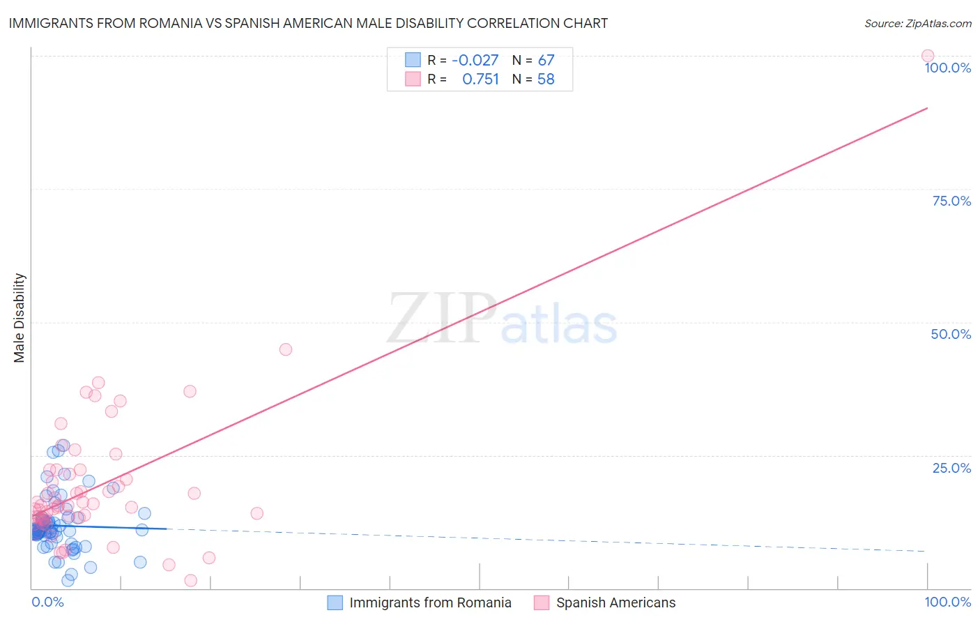 Immigrants from Romania vs Spanish American Male Disability