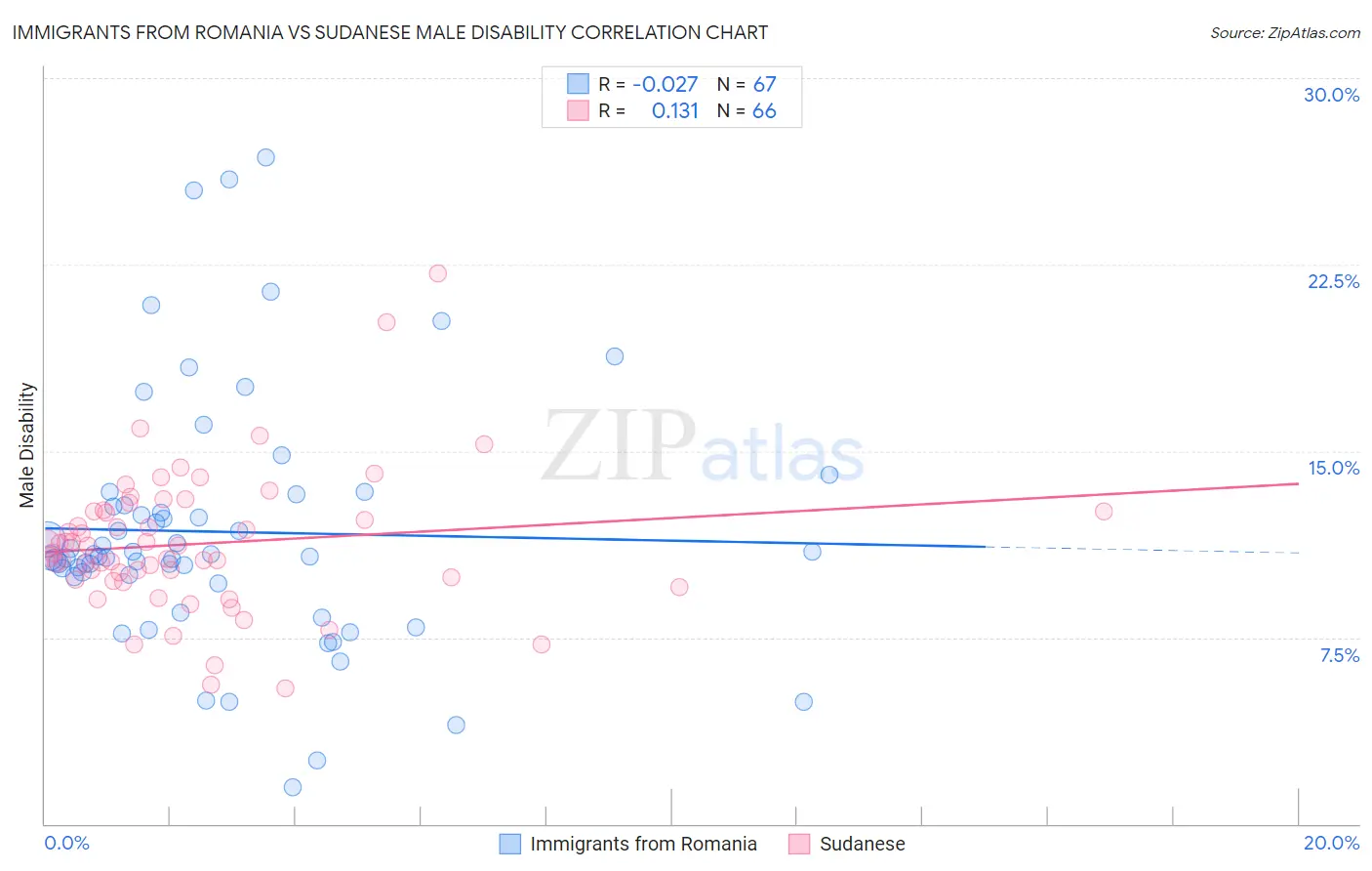 Immigrants from Romania vs Sudanese Male Disability
